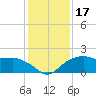 East Jetty tide chart for Sunday, December 17, 2023