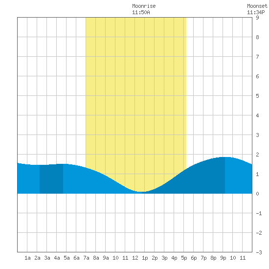 East Jetty tide chart for Monday, December 18, 2023