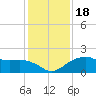 East Jetty tide chart for Monday, December 18, 2023