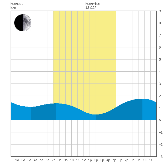 East Jetty tide chart for Tuesday, December 19, 2023