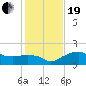 East Jetty tide chart for Tuesday, December 19, 2023