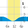 East Jetty tide chart for Friday, December 1, 2023