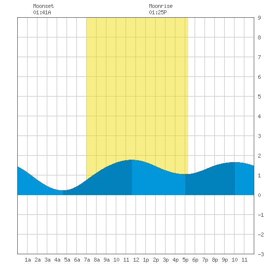 East Jetty tide chart for Thursday, December 21, 2023