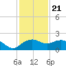 East Jetty tide chart for Thursday, December 21, 2023