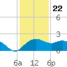 East Jetty tide chart for Friday, December 22, 2023