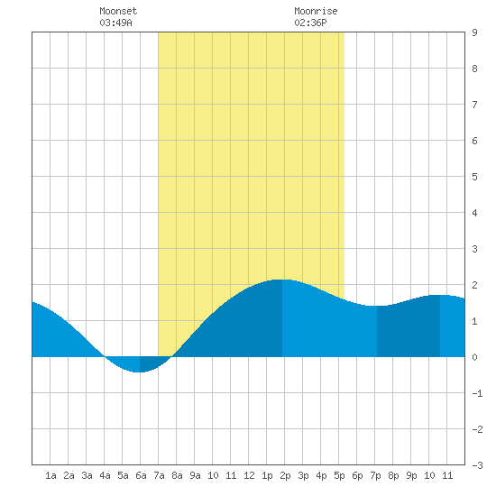East Jetty tide chart for Saturday, December 23, 2023
