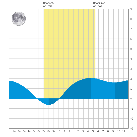 East Jetty tide chart for Tuesday, December 26, 2023
