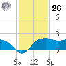 East Jetty tide chart for Tuesday, December 26, 2023
