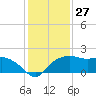 East Jetty tide chart for Wednesday, December 27, 2023
