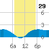 East Jetty tide chart for Friday, December 29, 2023