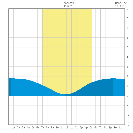 East Jetty tide chart for Saturday, December 2, 2023