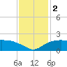 East Jetty tide chart for Saturday, December 2, 2023