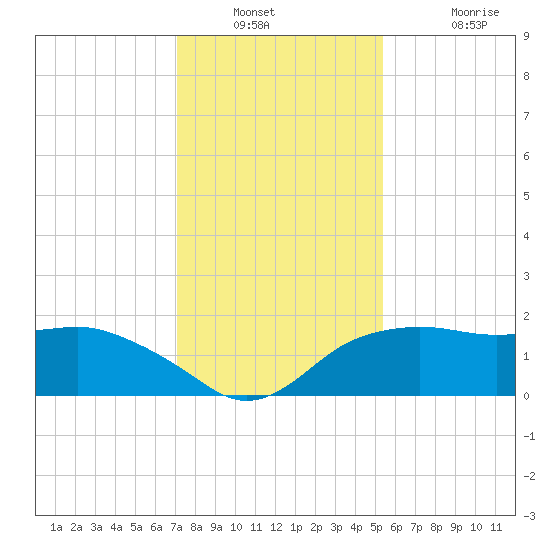 East Jetty tide chart for Saturday, December 30, 2023