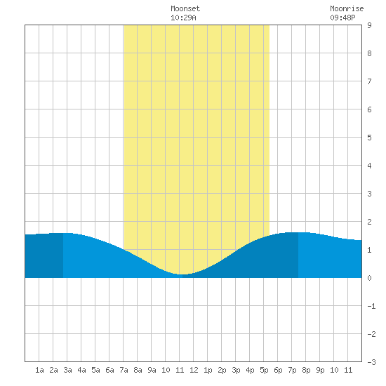 East Jetty tide chart for Sunday, December 31, 2023