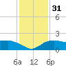 East Jetty tide chart for Sunday, December 31, 2023