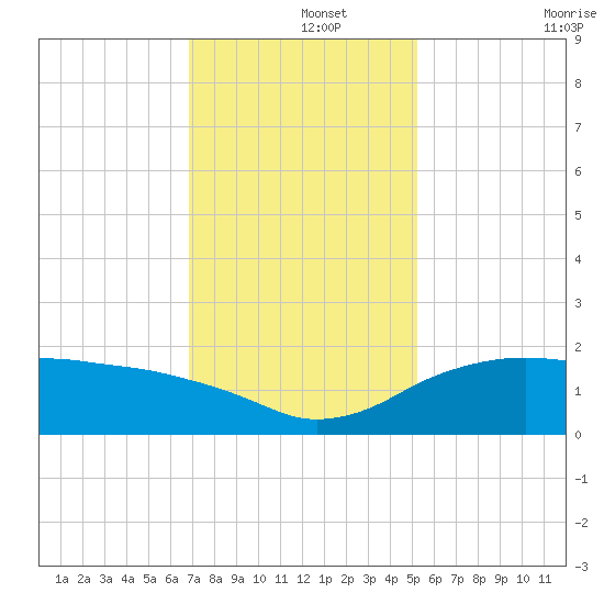 East Jetty tide chart for Sunday, December 3, 2023