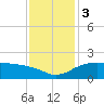 East Jetty tide chart for Sunday, December 3, 2023