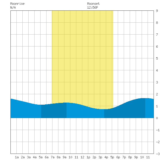 East Jetty tide chart for Tuesday, December 5, 2023