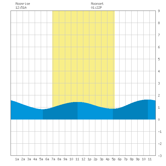 East Jetty tide chart for Wednesday, December 6, 2023