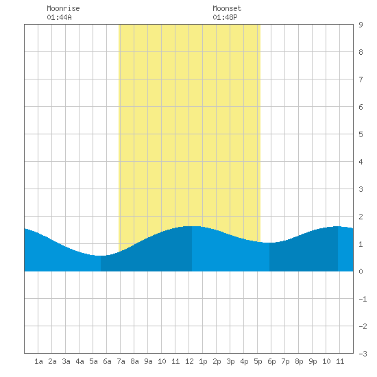East Jetty tide chart for Thursday, December 7, 2023
