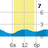 East Jetty tide chart for Thursday, December 7, 2023