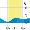 East Jetty tide chart for Friday, December 8, 2023