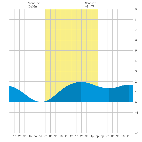 East Jetty tide chart for Saturday, December 9, 2023
