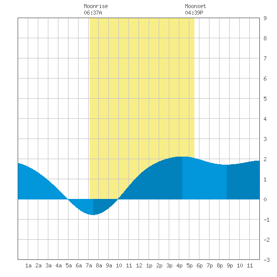 East Jetty tide chart for Wednesday, January 10, 2024