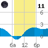 East Jetty tide chart for Thursday, January 11, 2024