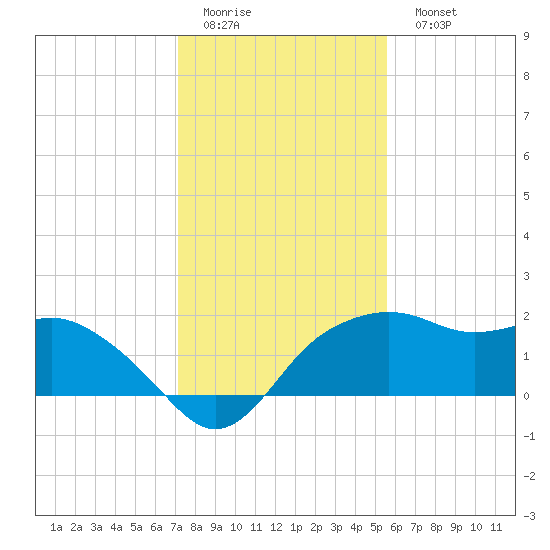 East Jetty tide chart for Friday, January 12, 2024