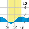 East Jetty tide chart for Friday, January 12, 2024