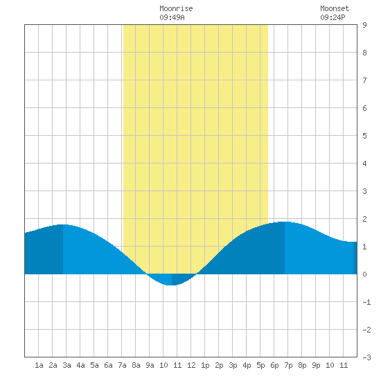 East Jetty tide chart for Sunday, January 14, 2024