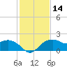 East Jetty tide chart for Sunday, January 14, 2024