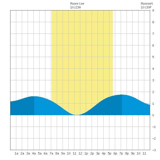 East Jetty tide chart for Monday, January 15, 2024