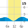 East Jetty tide chart for Monday, January 15, 2024