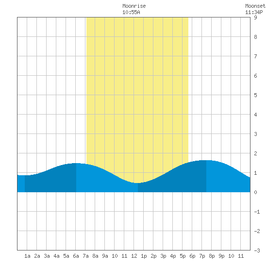 East Jetty tide chart for Tuesday, January 16, 2024