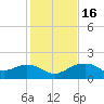 East Jetty tide chart for Tuesday, January 16, 2024