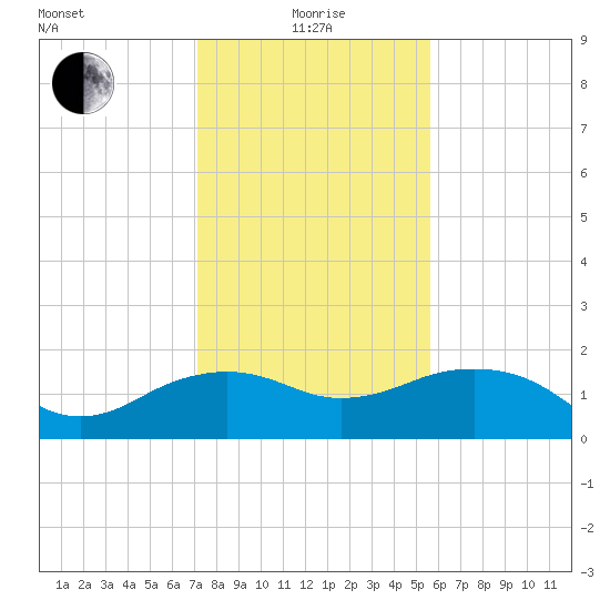 East Jetty tide chart for Wednesday, January 17, 2024