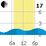 East Jetty tide chart for Wednesday, January 17, 2024