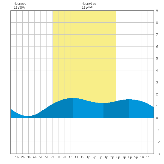 East Jetty tide chart for Thursday, January 18, 2024