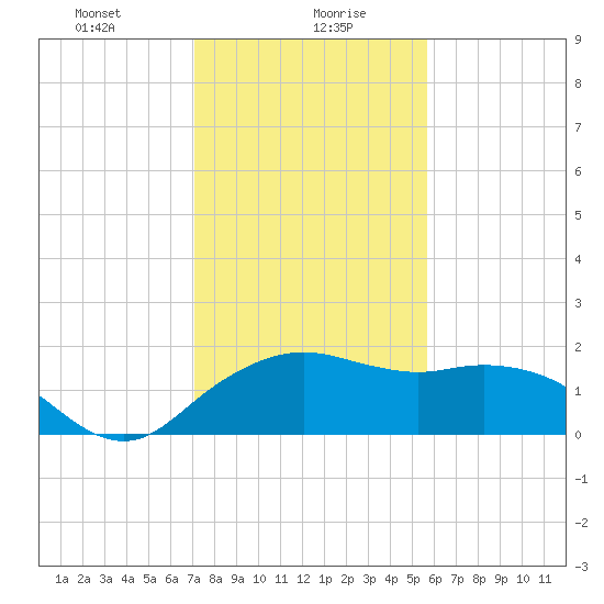 East Jetty tide chart for Friday, January 19, 2024