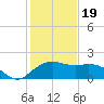 East Jetty tide chart for Friday, January 19, 2024