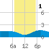 East Jetty tide chart for Monday, January 1, 2024