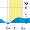 East Jetty tide chart for Monday, January 22, 2024