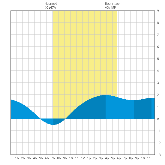 East Jetty tide chart for Tuesday, January 23, 2024