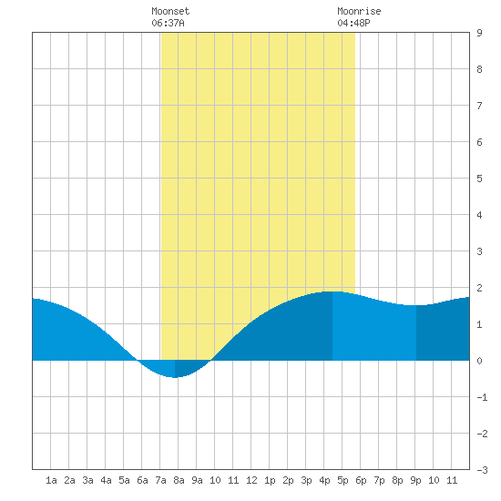 East Jetty tide chart for Wednesday, January 24, 2024
