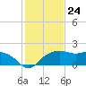 East Jetty tide chart for Wednesday, January 24, 2024