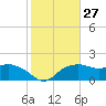 East Jetty tide chart for Saturday, January 27, 2024