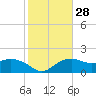 East Jetty tide chart for Sunday, January 28, 2024