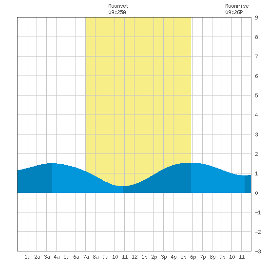 East Jetty tide chart for Monday, January 29, 2024